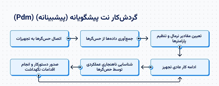 فرایند نگهداری و تعمیرات پیشبینانه (پیشگویانه)