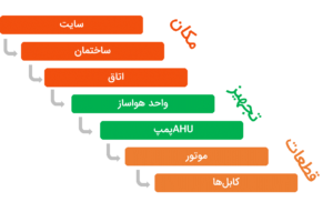 ساختار سلسله‌مراتبی دارایی‌های فیزیکی