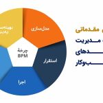 راهنمای مقدماتی چرخه bpm