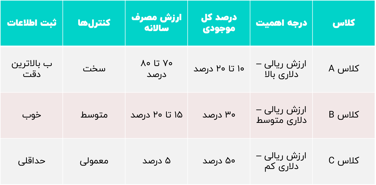 طبقه‌بندی کالاها در روش آنالیز ABC