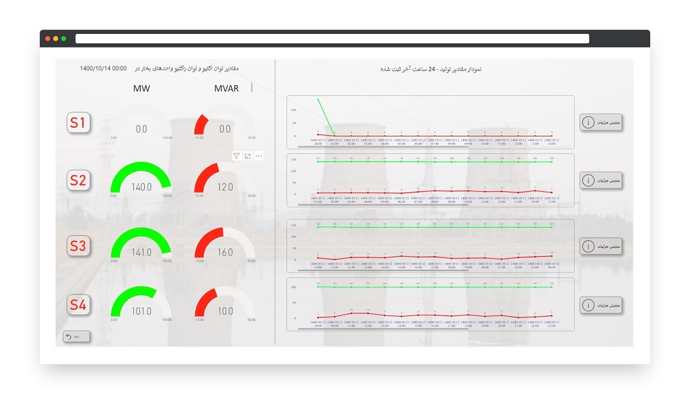 داشبورد انتقال سیگنال در نیروگاه شهید منتظر قائم