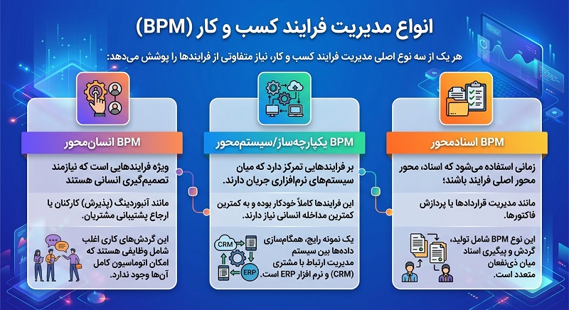 انواع مدیریت فرایند کسب و کار BPM