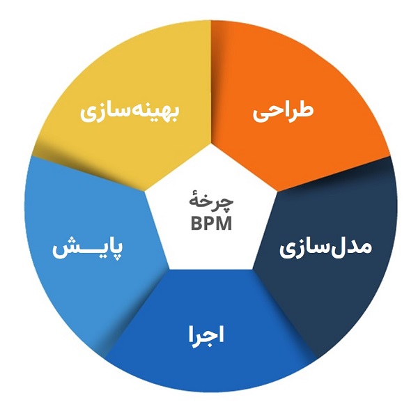 چرخه مدیریت فرایند کسب و کار