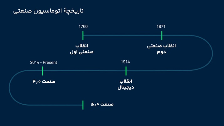 تاریخچهٔ اتوماسیون صنعتی