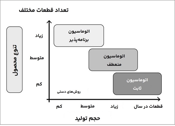 نمودار انتخاب نوع اتوماسیون صنعتی
