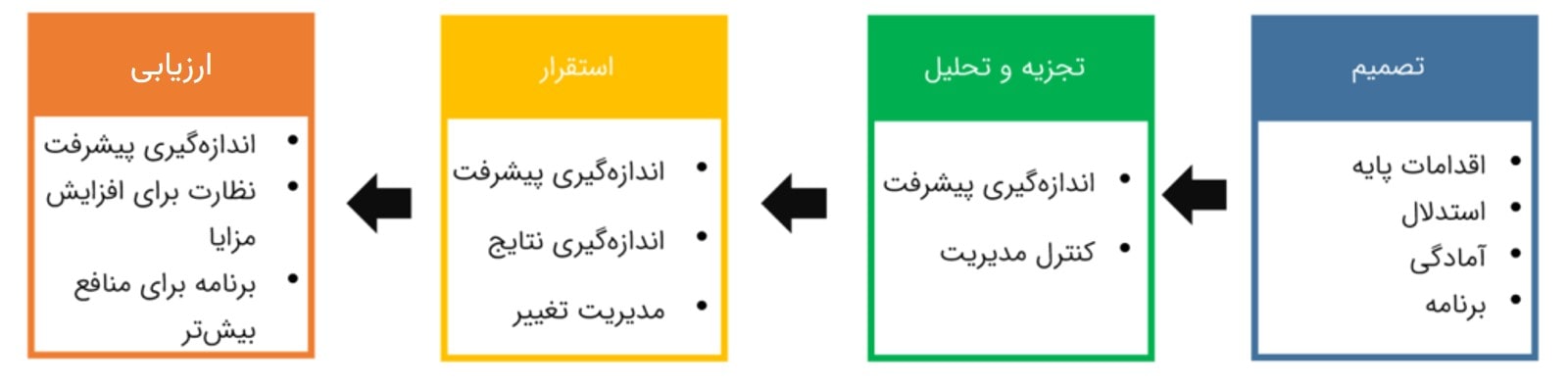 چهار فاز برای هر پروژه نت بر پایهٔ قابلیت اطمینان