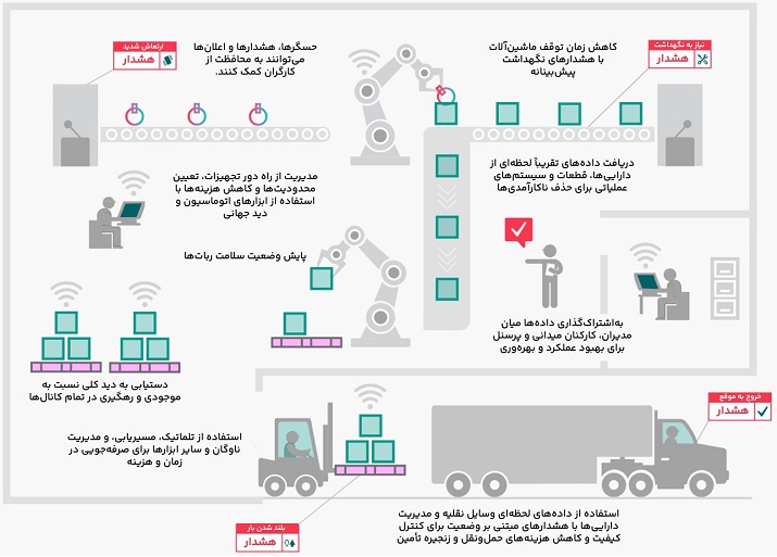 اینترنت اشیاء در تولید، حمل‌ونقل و زنجیره تأمینمنبع داده: business.att.com — رقابت فناورانه و اینترنت اشیاء: چگونه فناوری می‌تواند مزیت رقابتی شما را افزایش دهد