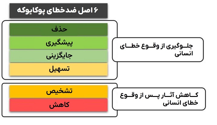 ۶ اصل ضدخطای پوکایوکه