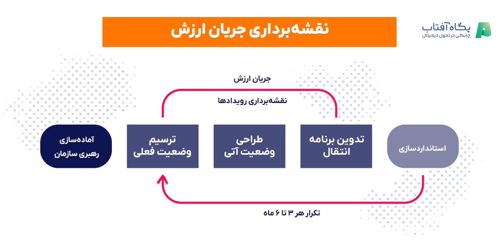 نقشه‌برداری جریان ارزش
