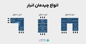 انواع طراحی انبار