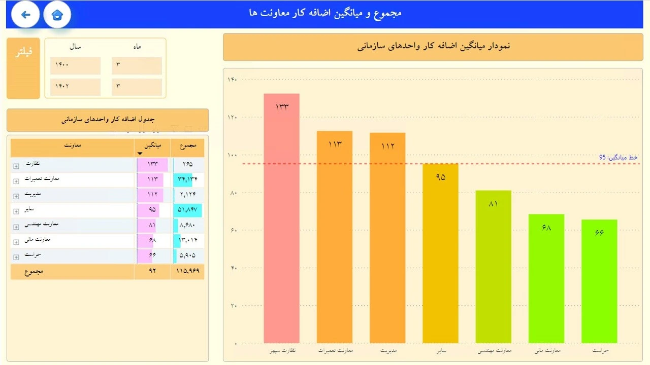 داشبورد اضافه_کار