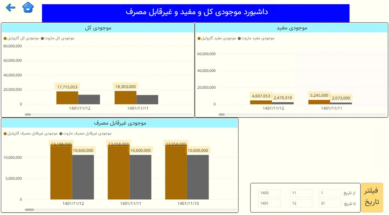 داشبورد پوشش موجودی