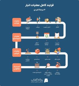 فرایند کامل عملیات انبار