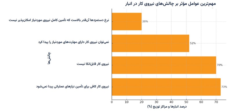 مهم‌ترین عوامل مؤثر بر چالش‌های نیروی کار در انبار