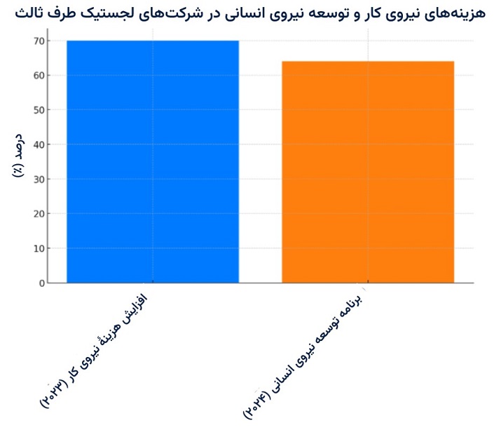 هزینه‌های نیروی کار و توسعه نیروی انسانی در شرکت‌های لجستیک طرف ثالث