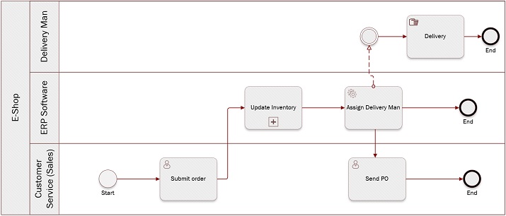 خطوط شنا در BPMN