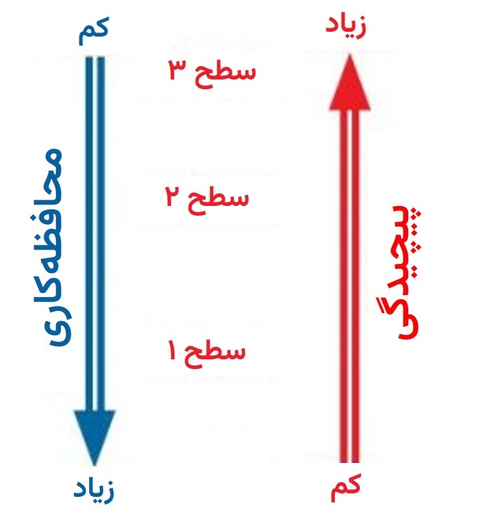 سطوح ارزیابی FFS