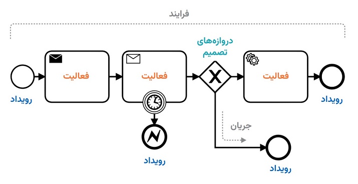 مدلسازی فرایند مبتنی بر BPMN