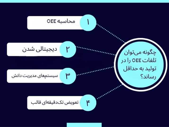 نحوه کاهش ضایعات OEE