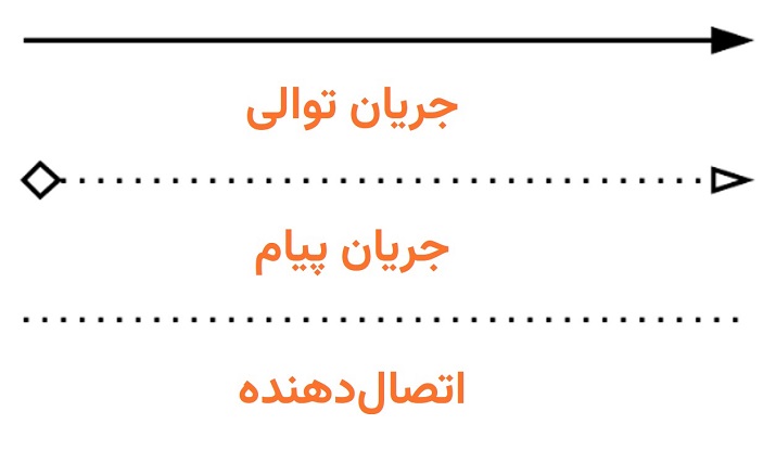 نمادهای جریان در BPMN