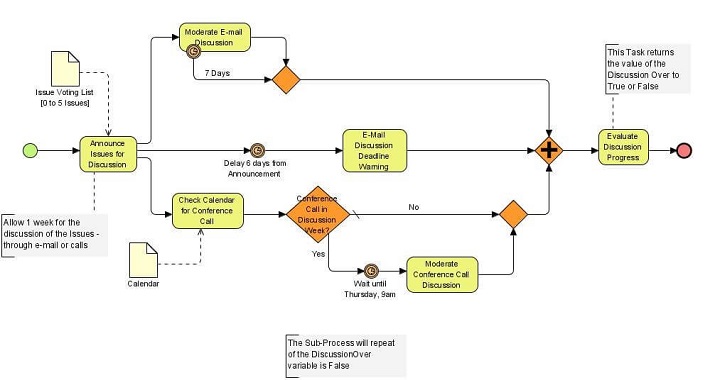 نمونه‌ای از مصنوعات در BPMN