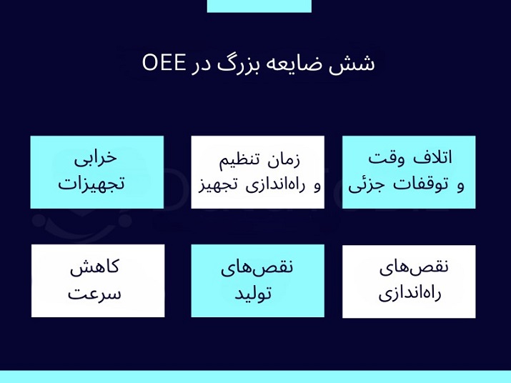 ۶ ضایعه بزرگ در OEE