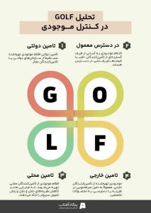 تحلیل golf در کنترل موجودی