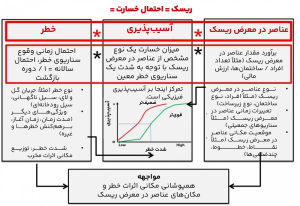 تصویر ۱ - نمایش شماتیک ریسک به‌عنوان حاصل‌ضرب مخاطره