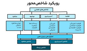 تصویر ۱۰ - رویکرد مبتنی بر شاخص برای ارزیابی ریسک