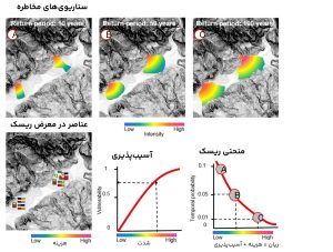 تصویر ۳ - نمایش شماتیک ارزیابی کمی ریسک