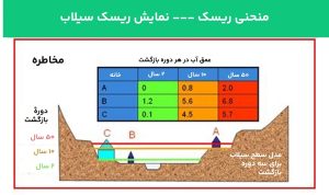 تصویر ۵ - پویانمایی گام‌به‌گام از فرایند ارزیابی ریسک در مورد سیلاب
