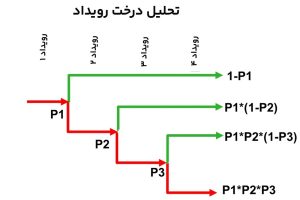 تصویر ۶ - نمایش شماتیک تحلیل درخت رویداد