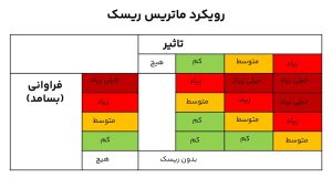 تصویر ۸ - نمونه‌ای از رویکرد ماتریس ریسک