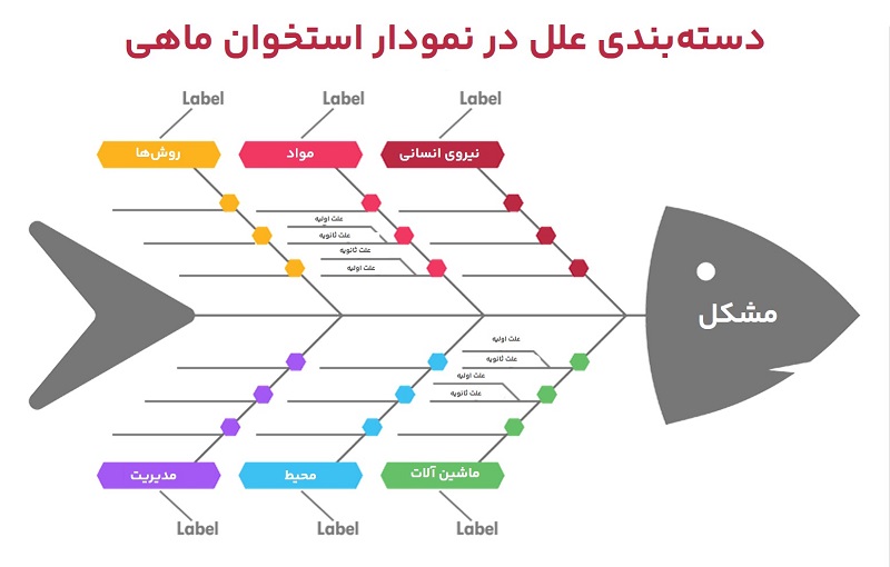 دسته‌بندی علل در نمودار استخوان ماهی
