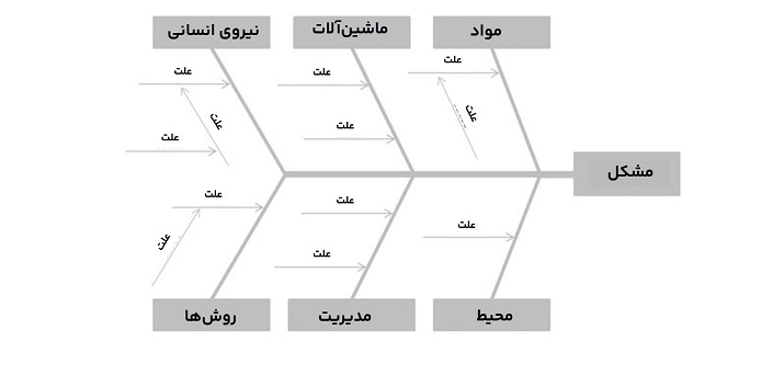 شناسایی علل در نمودار استخوان ماهی یا ایشیکاوا