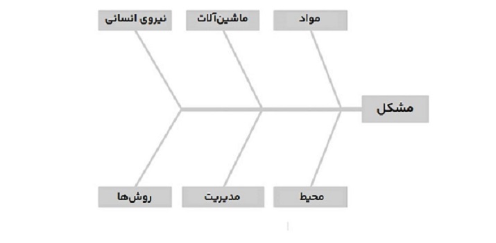 چارچوب 5M+E در نمودار استخوان ماهی