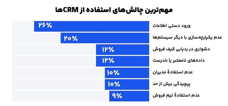 مهمترین چالشهای استفاده از نرم افزار CRM