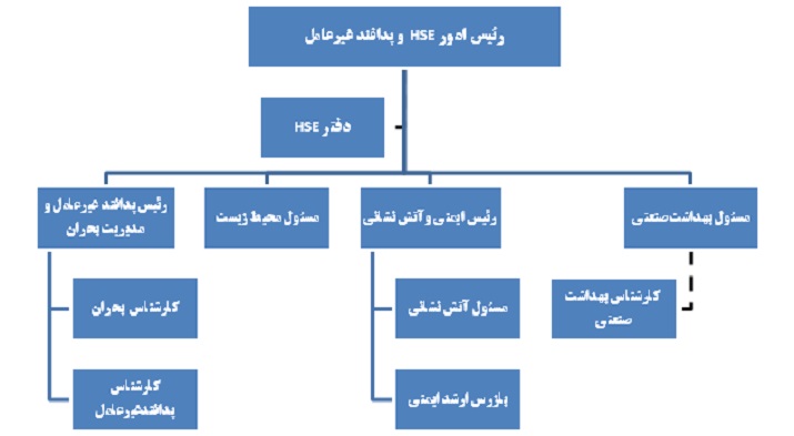 چارت HSE شرکت گاز آذربایجان شرقی