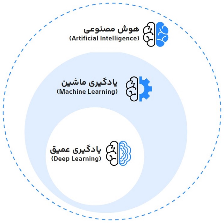 چگونگی ارتباط هوش مصنوعی، یادگیری ماشین و یادگیری عمیق با یکدیگر