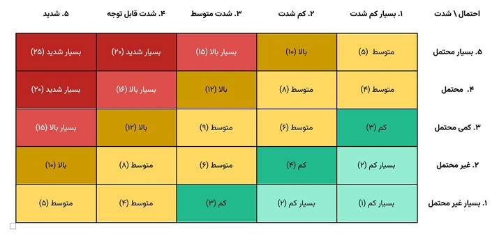 ارزیابی ریسک به روش JSA
