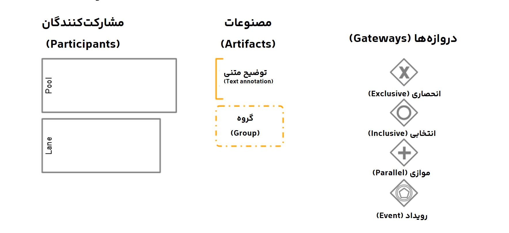 مروری بر نماد‌های BPMN