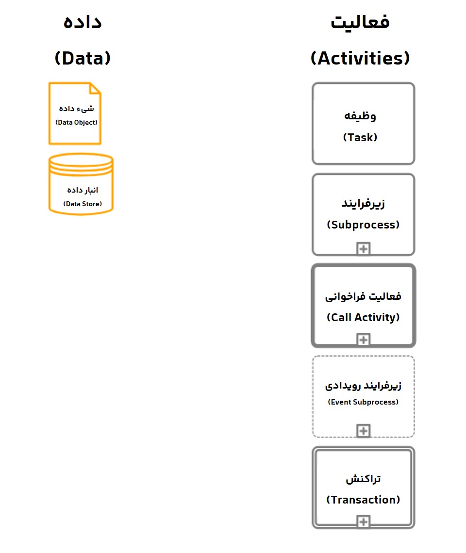 مروری بر نماد‌های BPMN