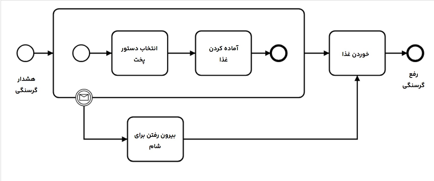 پیوست کردن رویداد‌ها
