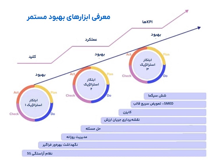 معرفی ابزارهای بهبود مستمر