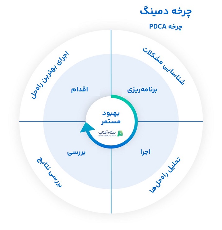 چرخه دمینگ