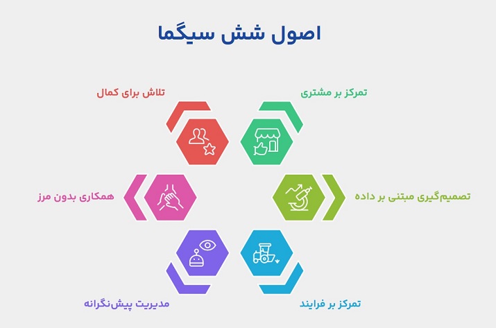 اصول شش سیگما