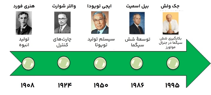تاریخچه شش سیگما
