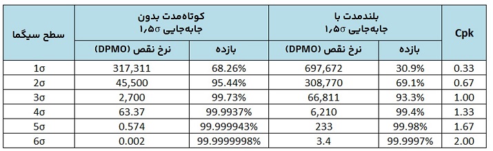 جدول مقایسه سطوح سیگما از یک تا شش در حالت کوتاه‌مدت و بلندمدت