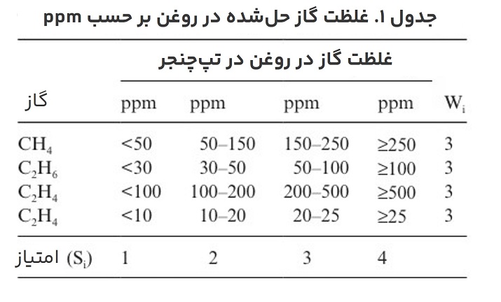جدول ۱. غلظت گاز حل‌شده در روغن بر حسب ppm