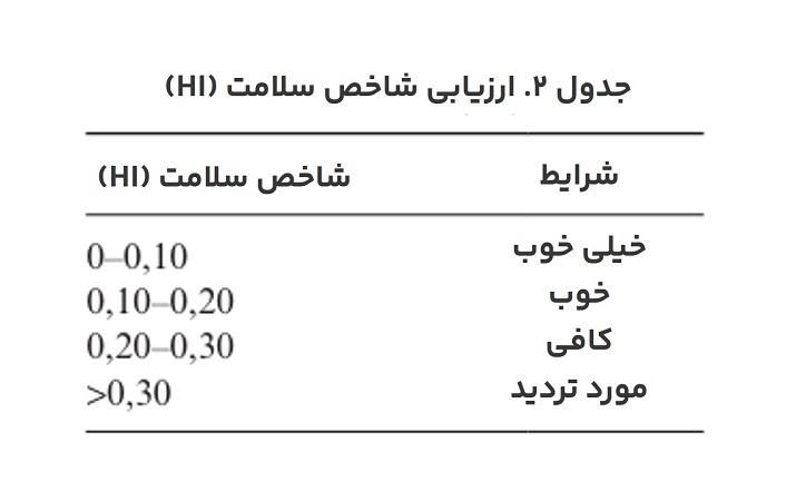 جدول ۲. ارزیابی شاخص سلامت (HI)
